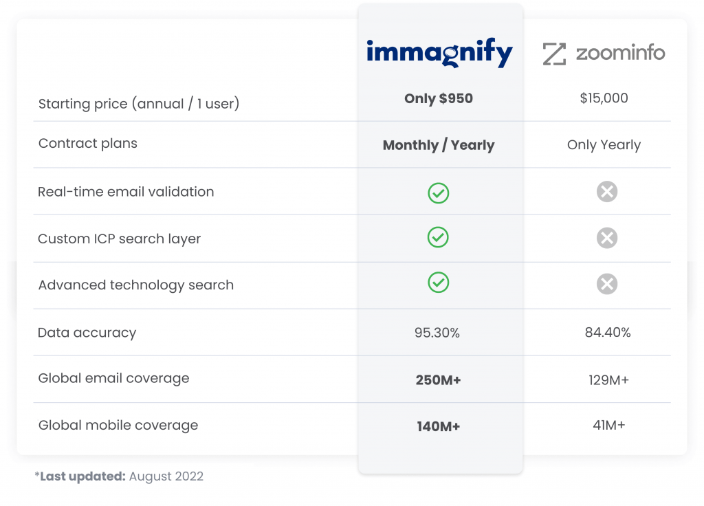 ZoomInfo Pricing Compared Immagnify 